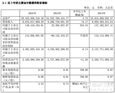 華電能源2016年凈利潤(rùn)同比激增534.34%，煤炭及制品銷售成關(guān)鍵驅(qū)動(dòng)力